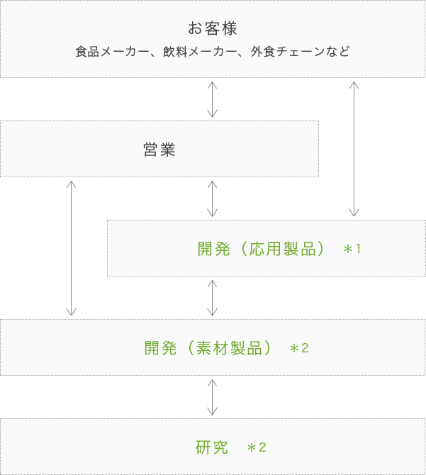 開発から製品になるまでの流れ