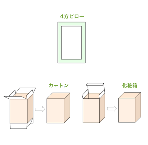 最終包装形状