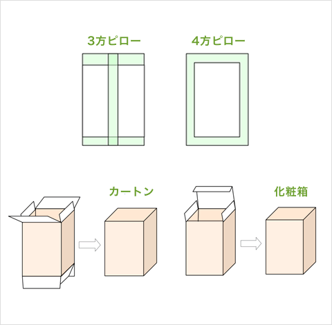 最終包装形状